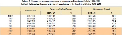 Ukupno, autohtono i doseljeno stanovništvo Republike Srbije, 1948–2011.