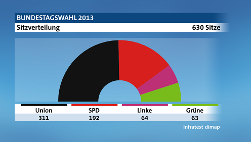 Poslednja vest: CDU bez apsolutne većine u Bundestagu