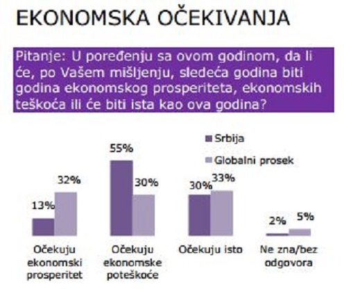  Istraživanje: Ekonomska očekivanja 2014 - Srbija šesta u svetu na listi  pesimizma 