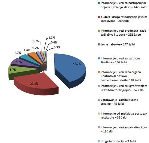 Koje informacije se najviše traže