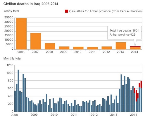 Civilne žrtve u Iraku od 2006. do 2014.