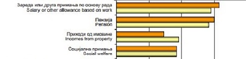 <b>Stanovništvo prema izvorima sredstava za život (1)...</b>