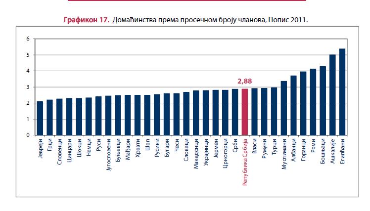 Etnička pripadnost i broj članova domaćinstva
