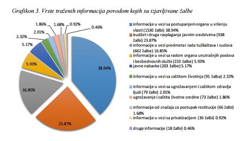 Najviše se traže informacije  o radu državnih organa, raspolaganju budžeto, tužilaštvima i sudovima