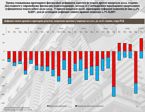 Deficit države od 2010. do 2016.