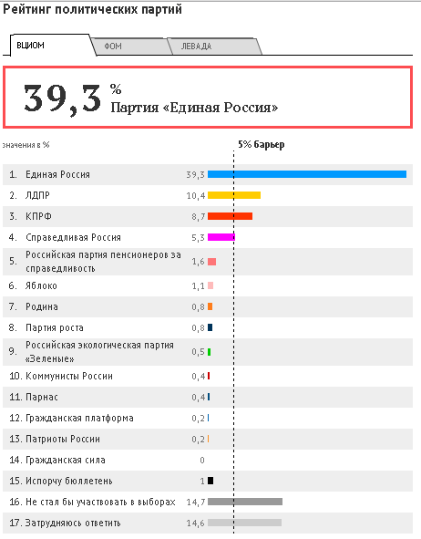 Predizborni rejting političkih partija