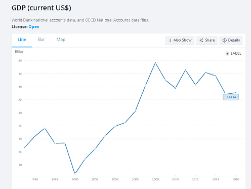 BDP Srbije od 1996. do 2016.