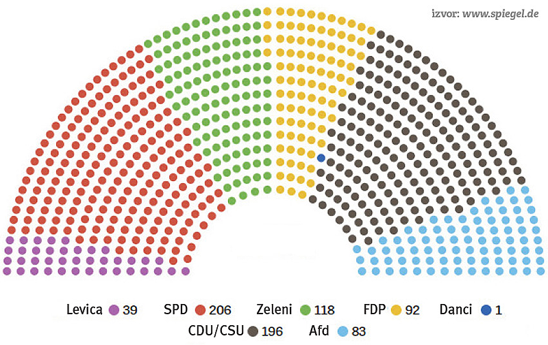 Bundestag samo raste
