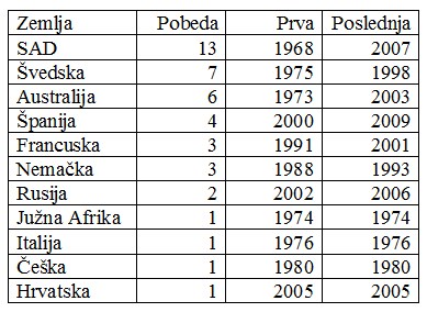 Pobednici Dejvis kupa od 1968.