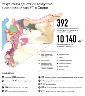 Stanje na terenu i dejstva ruskih snaga u Siriji, RIA Novosti
