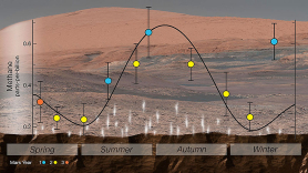 klikni za uvećanje UZROK NEPOZNAT: Sezonske varijacije metana u Marsovoj atmosferi